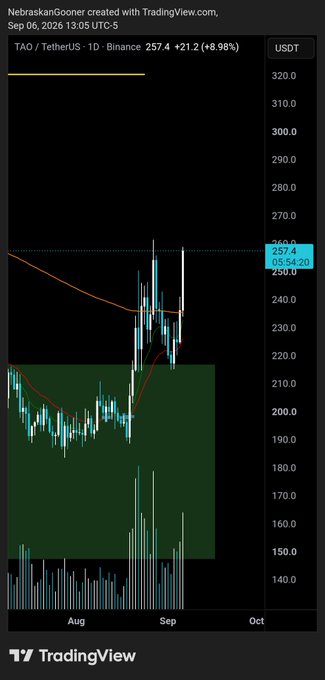 A TradingView chart shows TAO/TetherUS (TAOUSDT) on Binance at $257.4, up 8.98% (+$21.2), with price action testing local highs near $250-$260. The chart displays candlestick movements from August through October, with an orange moving average line and green volume bars, supporting the post's claim that TAO is testing local highs en route toward $300.
