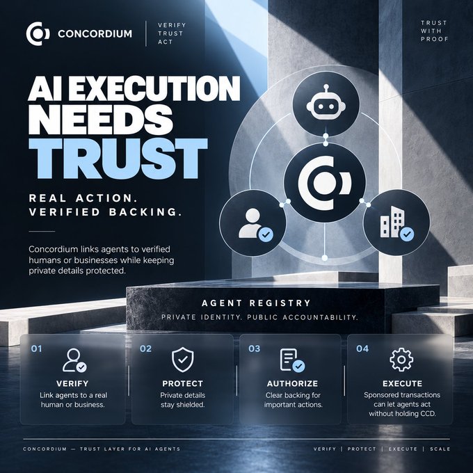 Promotional graphic for 'Concordium' with the headline 'AI EXECUTION NEEDS TRUST', detailing features like Verify, Protect, Authorize, and Execute.
