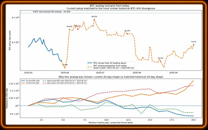 The image shows two graphs displaying different performance of Bitcoin (Btc) and growth tech companies over the past 20 trading days. The Bitcoin graph shows an upward trend, while the growth tech graph has a downward trend. This creates an interesting divergence between these two asset classes in terms of their performance.