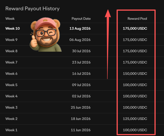 A 'Reward Payout History' table showing weekly USDC payouts from Week 1 (11 Jun 2026) at 100,000 USDC up to Week 10 (13 Aug 2026) at 175,000 USDC, with a red box highlighting the 'Reward Pool' column and a cartoon bear mascot pointing upward.