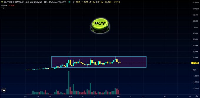 A financial chart for BUY/WETH on Uniswap showing a -4.27% change, with a large green 'BUY' button overlaid and the current price marked at 1.13M.