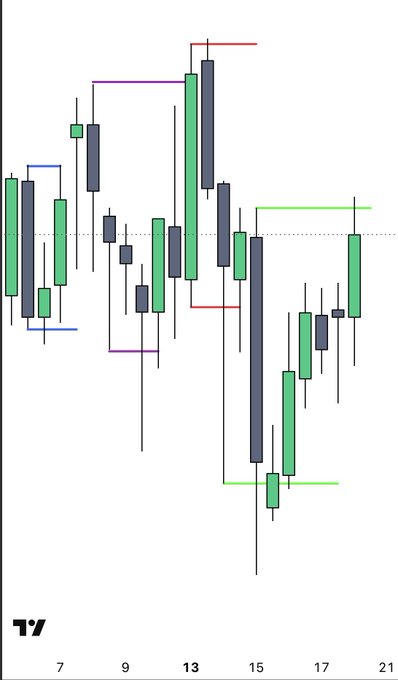 A candlestick chart displaying price action across timeframes labeled 7, 9, 13, 15, 17, and 21, with colored horizontal lines marking key levels (blue, purple, red, and green) connecting highs and lows of consolidation ranges. The chart illustrates the "ranges" trading concept mentioned in the post, showing how price forms defined ranges at specific timeframe key levels that can be traded effectively.