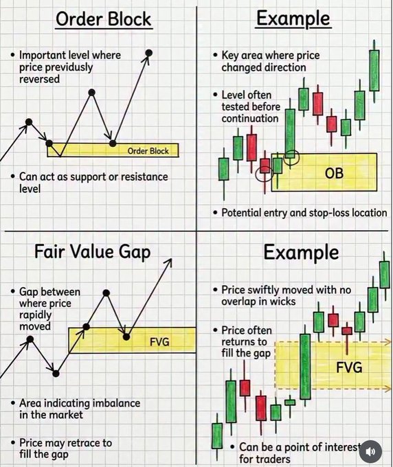 The image is a trading educational chart illustrating two key concepts: **Order Block** (an important price level where reversals occurred, acting as support or resistance) and **Fair Value Gap** (an imbalance zone where price moved rapidly, often retracing to fill the gap), with example candlestick charts showing OB and FVG formations for identifying potential entry and stop-loss points.