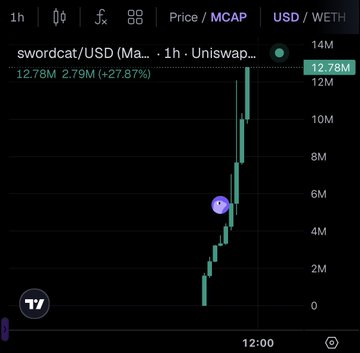 The image shows a TradingView 1h chart of swordcat/USD on Uniswap, with the price exploding from near zero to a market cap of 12.78M USD (a 27.87% gain shown in the last hour), illustrating the explosive price action of the $SWORDCAT memecoin referenced in the post.