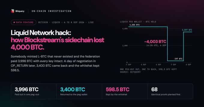A Bitquery data feature graphic titled 'Liquid Network hack: how Blockstream's sidechain lost 4,000 BTC.' The graphic includes text explaining that somebody minted L-BTC that never existed, alongside a chart showing the peg wallet BTC held dropping from 4,003 BTC to 197 BTC on Sep 6, and bullet points noting 3,996 BTC paid out, 3,400 BTC returned, and 598.5 BTC kept.