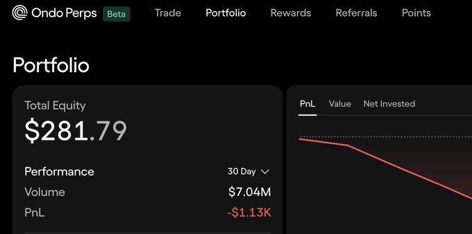 A screenshot of the Ondo Perps portfolio page showing a Total Equity of $281.79, with a Performance Volume of $7.04M and a PnL of -$1.13K displayed alongside a declining red chart.