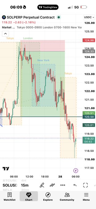 A TradingView mobile chart displays the 'SOLPERP Perpetual Contract' with a price of 119.22, showing a significant downward trend on a candlestick chart with Tokyo, London, and New York session markers.