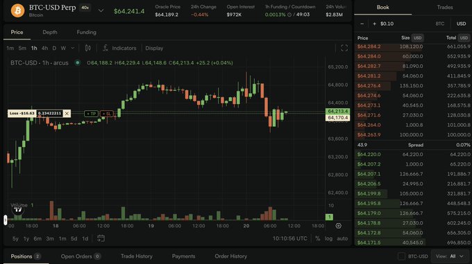 A BTC-USD perpetual futures trading interface on a cryptocurrency exchange showing a candlestick chart with the current price at $64,241.4 and an order book panel on the right.