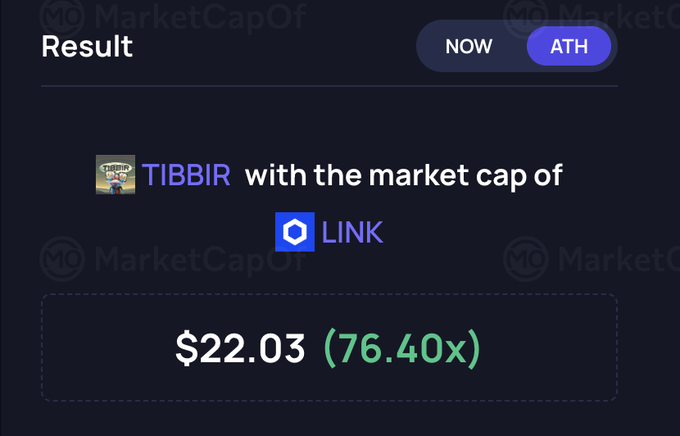 A MarketCapOf comparison result showing TIBBIR having the same market cap as LINK, with a result of $22.03 (76.40x multiplier).