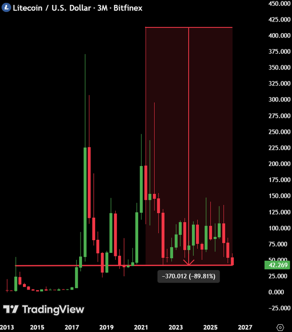 The image presents a bar graph depicting a decline in the price of Litecoin over time. The x-axis shows the years from 2013 through 2020, while the y-axis represents the value of Litecoin at the beginning of each year. From 2013 to 2015, there is a notable drop in the cryptocurrency's market cap and value. However, from 2016 to 2017, the value begins to recover as more people invest in it, causing its price to grow during that period. This upward trend continues with the price rising again by 20% after 2018 until the price of Litecoin reached $LTC/USDC (1 dollar) in 2020.