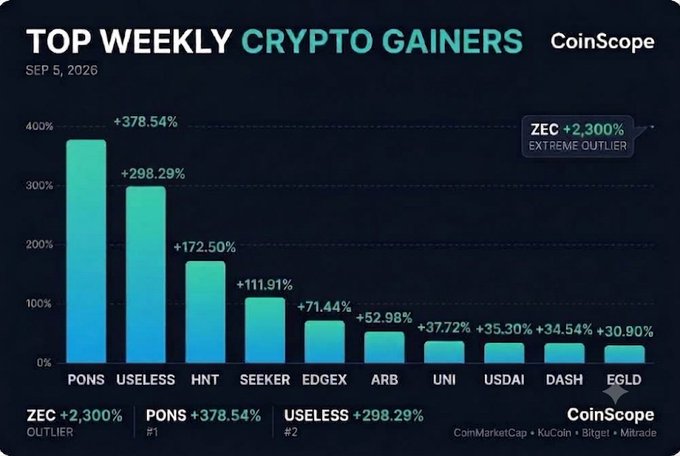 A CoinScope infographic titled "TOP WEEKLY CRYPTO GAINERS" for SEP 5, 2026, showing a bar chart with leading gainers: ZEC (+2,300%, extreme outlier), PONS (+378.54%), USELESS (+298.29%), HNT (+172.50%), SEEKER (+111.91%), EDGEX (+71.44%), ARB (+52.98%), UNI (+37.72%), USDAI (+35.30%), DASH (+34.54%), and EGLD (+30.90%), with sources listed as CoinMarketCap, KuCoin, Bitget, and Mstrade.