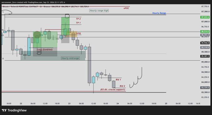 A Bitcoin (BTC/USDT) hourly TradingView chart showing price action around the $85,514-$87,500 range, with annotations marking an "HPO," "Comp" (compensation), "fumbled" trade, and crucial support at $83.6k where "Bid 1" and "Bid 2" orders are placed, illustrating the trader's attempt to add longs at key support levels as suggested by the post.