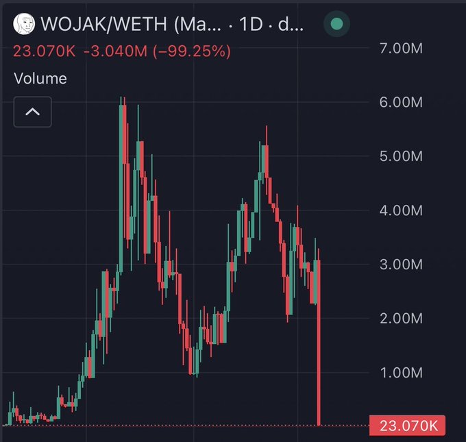 A cryptocurrency price chart for 'WOJAK/WETH (Ma...' on a 1-day timeframe, showing a dramatic -99.25% drop from 3.040M to 23.070K with red and green candlesticks.