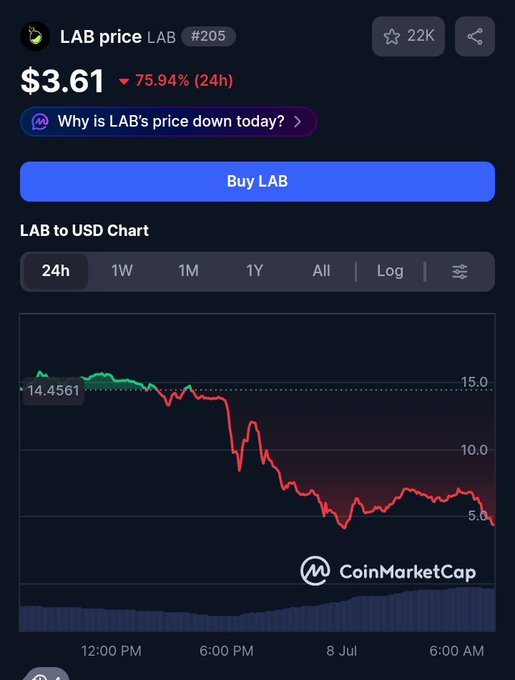 A CoinMarketCap screenshot showing LAB price at $3.61, down 75.94% (24h), with a chart depicting a sharp decline.