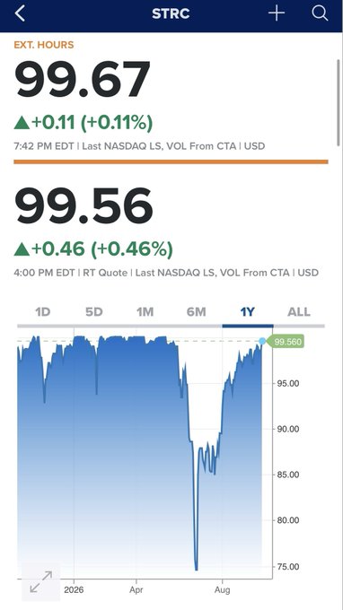 A stock chart for STRC showing extended hours price at 99.67 (+0.11%) and last quote at 99.56 (+0.46%), with a 1-year view graph.