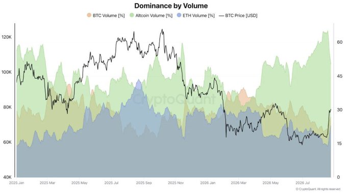 A chart titled "Dominance by Volume" displays BTC, Altcoin, and ETH volume percentages alongside BTC price in USD from January 2025 to July 2026, credited to CryptoQuant.