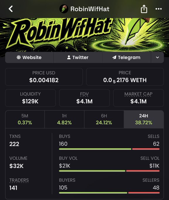 The image shows a cryptocurrency tracking page for the token "RobinWifHat" ($0.004182) with a 24H gain of 38.72%, displayed on a dark interface with neon green branding. The page shows liquidity at $129K, market cap of $4.1M, 222 transactions, and 141 active traders, suggesting the post is joking about the "WIF" (dog hat meme) ticker theme and requesting a whitelist spot for notable crypto personality Matt Dudas to "wear a hat."