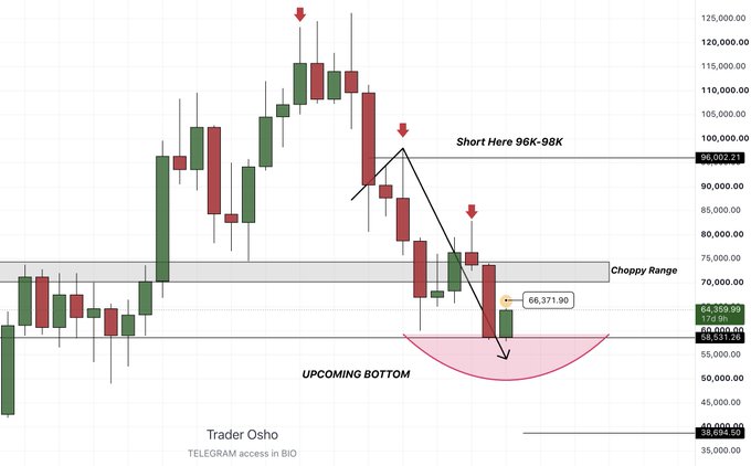 A monthly Bitcoin (BTC) candlestick chart showing a downtrend from a high near $125K into a "Choppy Range" around $66-78K, with annotations indicating short opportunities between $96K-98K, an "UPCOMING BOTTOM" marked near $54-55K, and a current price of $64,359, illustrating the predicted bullish July move toward $66,300 followed by a drop to $54K.