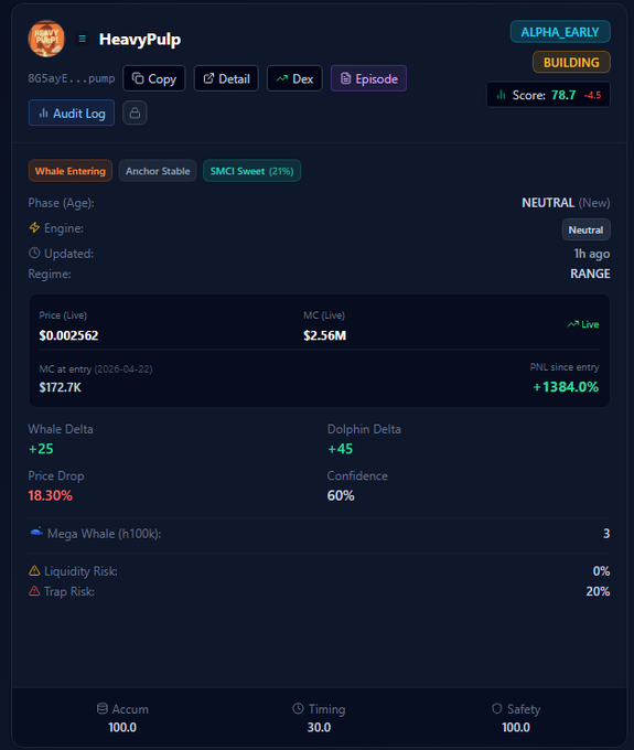 A cryptocurrency dashboard for a token called 'HeavyPulp' showing details like ALPHA_EARLY phase, BUILDING score of 78.7, whale entering status, price of $0.002562, and metrics including PNL since entry at +1384.0%.