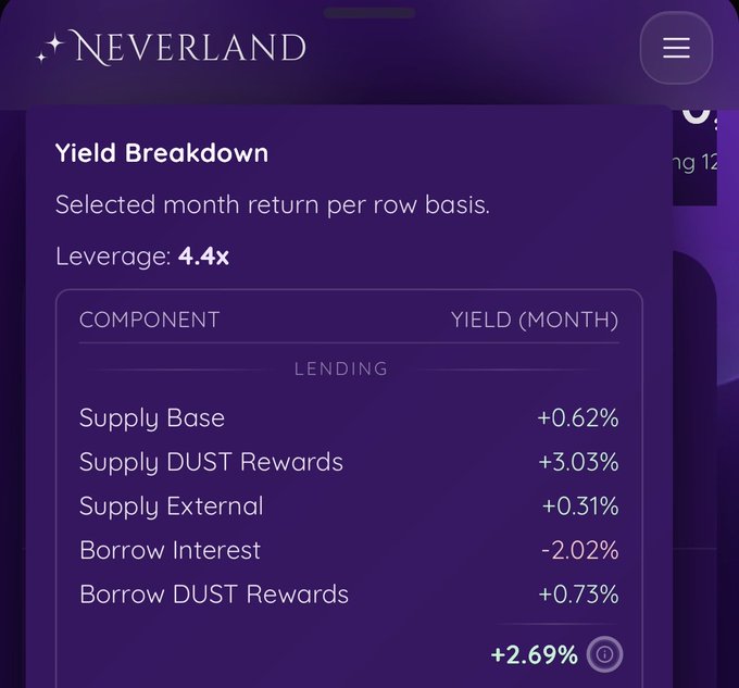 Neverland Yield Breakdown interface showing 4.4x leverage with lending components: Supply Base +0.62%, Supply DUST Rewards +3.03%, Supply External +0.31%, Borrow Interest -2.02%, Borrow DUST Rewards +0.73%, totaling +2.69% monthly.