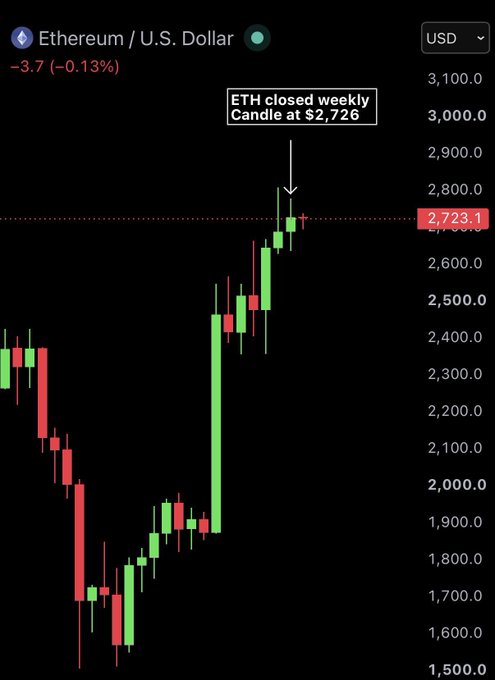 A weekly candlestick chart of Ethereum (ETH/USD) shows a strong rally from the $1,500–$1,700 range up through $2,700, with an annotation highlighting that "ETH closed weekly Candle at $2,726" above a highlighted $2,723.1 support level, visually supporting the post's claim of a breakout past a key psychological zone and a possible run toward $3,000.