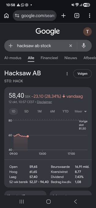 A smartphone screenshot of a Google search showing the Hacksaw AB (STO: HACK) stock price at 58.40 SEK, with a notable drop of -23.10 (28.34%) indicated for the day in Dutch.