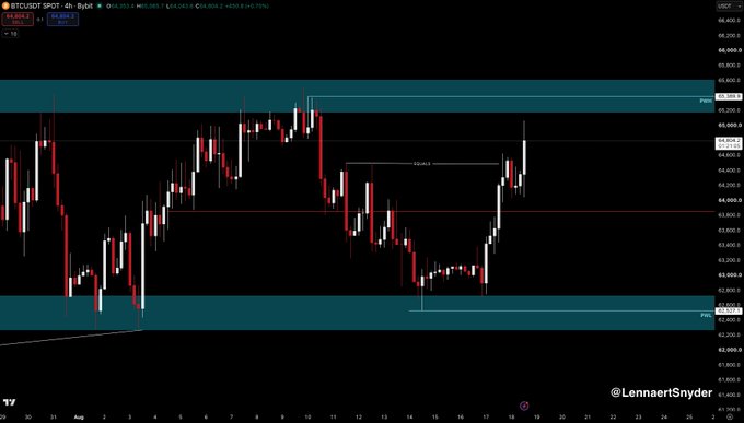 A 4-hour BTC/USD candlestick chart from TradingView (by LennartSnyder) showing Bitcoin trading at $64,652, with price action ranging between support at $62,621 and resistance at $65,213, illustrating the recent NY-session pump toward 65K within a compressed sideways range.