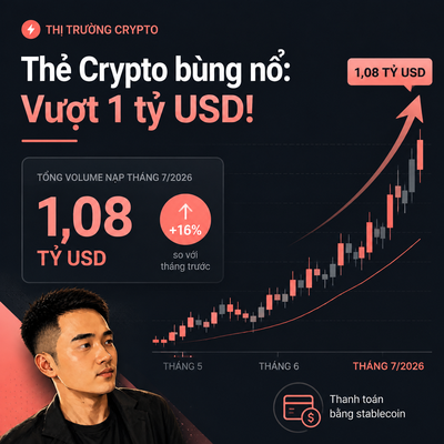 A Vietnamese crypto market infographic titled 'Thẻ Crypto bùng nổ: Vượt 1 tỷ USD!' showing a 1.08 billion USD total recharge volume for July 2026, a +16% increase, and a rising candlestick chart with a man pictured on the left.