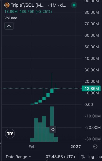 A TradingView monthly chart for TripleT/SOL showing a price of 13.86M with a 3.25% gain and 436.75K volume, featuring a bullish candlestick pattern that breaks above a descending trendline, supporting the optimistic outlook in the post.