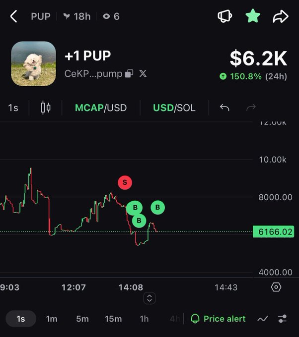 A cryptocurrency trading chart for the PUP token showing a 150.8% increase (24h) to $6.2K, with a candlestick graph and Buy/Sell markers.
