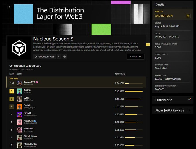 A dashboard for "Nucleus Season 3" showing a "Contribution Leaderboard" with user rankings and rewardshare percentages, with a header titled "The Distribution Layer for Web3".