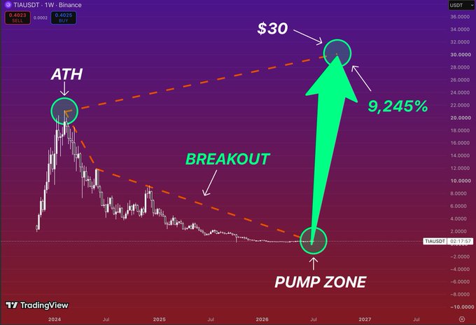 A TradingView candlestick chart for the TIAUSDT pair on Binance, showing an "ATH" (All-Time High) on the left and projecting a massive breakout with a green arrow to a predicted "$30" target, marking a potential "9,245%" gain from the "PUMP ZONE".