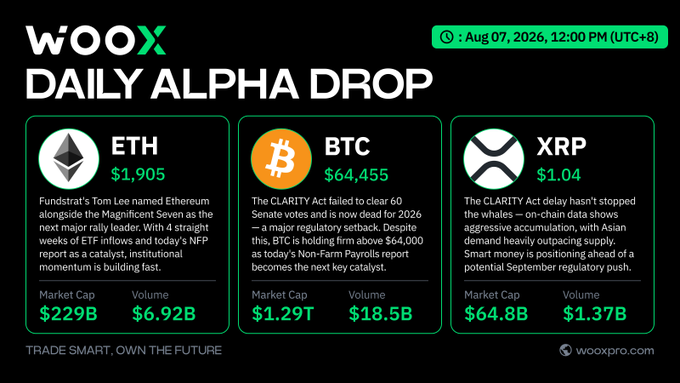 WooX Daily Alpha Drop for August 7, 2026 featuring crypto updates: ETH at $1,905, BTC at $64,455, and XRP at $1.04, highlighting Tom Lee's bullish call on Ethereum as the next "Mag 7" leader, Bitcoin holding steady above $64K post the CLARITY Act delay, and XRP showing whale accumulation signals ahead of a potential September regulatory event.