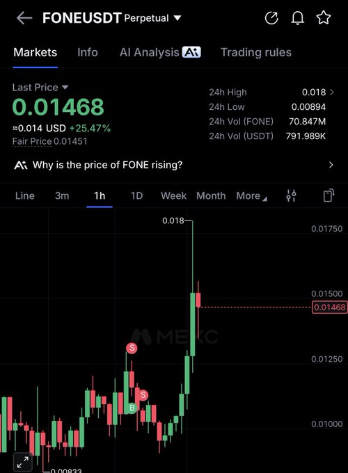 A MEXC trading chart shows the FONE/USDT Perpetual contract with a last price of 0.01468 USD, up 25.47%, highlighting a significant price spike on the 1-hour candlestick chart.