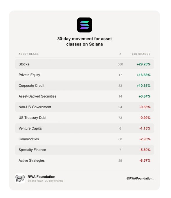 The image shows a table with information about asset classes on @solana. The table displays the gains and losses of various asset classes over the past 30 days. The data indicates that private equity and corporate credit have been the main gainers, while stocks and US Treasury Debt have experienced losses. The post also mentions an RWA Foundation page for more details about this information.