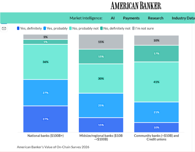 The image is a stacked bar chart from American Banker's "Value of On-Chain Survey 2026" showing how three bank categories—national banks ($100B+), midsize/regional banks ($10B–$100B), and community banks/credit unions (<$10B)—view on-chain finance, with community banks showing the highest skepticism at 41% "no, probably not" and only 10% "yes, definitely." The chart visually reinforces the post's point about the vast resource gap between large institutions like JPMorgan and smaller community banks, illustrating why blockchain-based solutions like Ripple's XRP could level the playing field for under-resourced institutions.