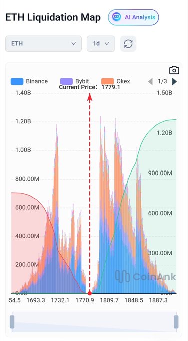 The image displays a line graph showing the price of Bitcoin over time with a red line indicating the current price at $6.8B, which is significantly higher than its value in 2013. The graph shows that the price of Bitcoin has been steadily increasing over the past year. The caption on the post suggests that this rapid increase may result in an eventual liquidation of the longs associated with Bitcoin. However, there's also a chance for the bulls to pump and fish for the $6.8B in liquidity, which could lead to increased demand and valuation for Bitcoin.