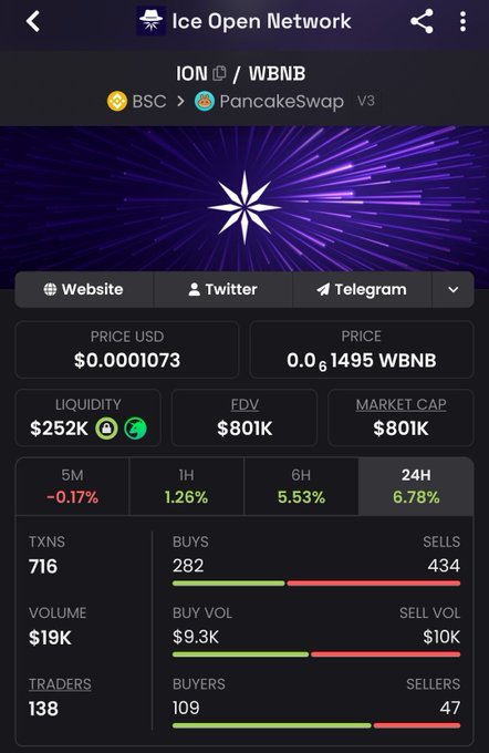 A screenshot of the Ice Open Network (ION/WBNB) trading page on PancakeSwap V3 (BSC), showing a price of $0.0001073, a market cap of $801K, and 24-hour price gains of 6.78%. The image relates to the post by showcasing the token's recent positive performance, which appears to reinforce the author's faith-based confidence in continuing to accumulate $ION.