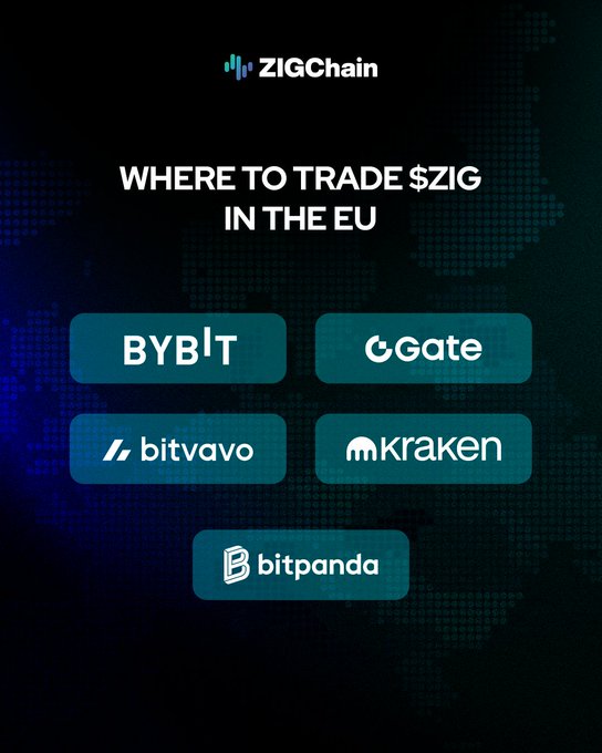 The image is a ZIGChain promotional graphic titled "Where to Trade $ZIG in the EU," listing five licensed European exchanges—Bybit, Gate.io, Bitvavo, Kraken, and Bitpanda—against a dark blue digital world map background. It relates to the post by providing concrete, MiCA-compliant trading options for European users following the post's discussion of regulatory changes affecting crypto access across Europe.