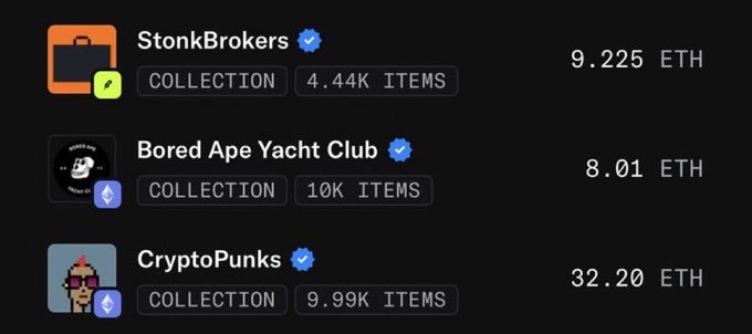 NFT collection rankings showing StonkBrokers (4.44K items) at 9.225 ETH, Bored Ape Yacht Club (10K items) at 8.01 ETH, and CryptoPunks (9.99K items) at 32.20 ETH, each with verified blue checkmarks.