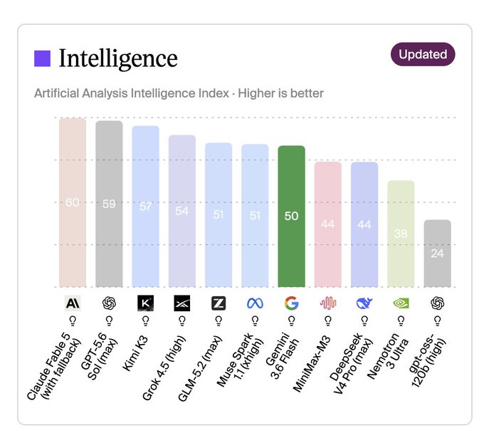A bar chart titled "Intelligence" from the Artificial Analysis Intelligence Index ranks AI models, with Claude Fable 5 scoring highest at 60, GPT-5 (max) at 59, and Gemini 3.6 Flash tied at 50 alongside several others. The chart supports the post's dismissive "gemini who?" by showing Gemini scoring mid-pack with a modest 50, well below top contenders like Claude and GPT-5.