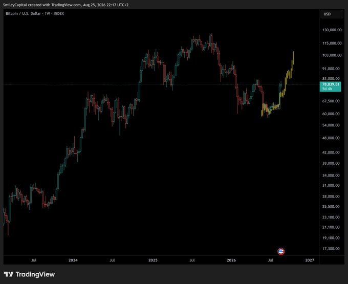 A TradingView weekly chart of Bitcoin (BTC/USD) shows price action from late 2023 through mid-2026, currently trading around $78,839, with a notable yellow highlighted section in late 2026 suggesting a potential breakout. The chart's bull market peak near $120K in early 2025 followed by a drawdown and recent recovery supports the post's argument that Bitcoin's price pattern parallels the 2019 recovery, setting up for a significant rally driven by capital rotation from tech stocks.