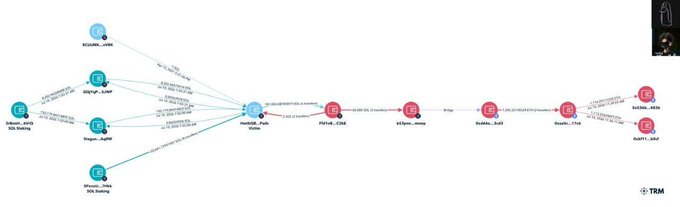 A transaction flow diagram traces the movement of funds from a compromised Solana wallet (Habibi_..Pz8a) containing 180,900 SOL, bridged through various addresses including "m3xmM..GiYM" and "0x8ee8..B97c," ultimately ending at "0xf951..9cce" on the Ethereum network. The chart visualizes the alleged hack of an early Genesis-era Solana wallet, showing the laundering path from Solana to Ethereum totaling over $14 million in value.