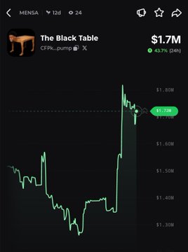 A price chart for the cryptocurrency token "The Black Table" ($MENSA) on Pump.fun shows a value of $1.7M with a 43.7% gain in 24 hours, visualizing the post's claim of the token rallying approximately 44% in one day. The chart displays a sharp upward price spike, illustrating the recent surge in $MENSA's market value.