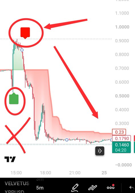 A TradingView chart of $VELVET/USD on a 5-minute timeframe shows two trend signals: a green bullish trend around 15:00 that was stopped out (marked with an X), followed by a red bearish trend near 0.90 that successfully predicted a steep decline, with the price dropping to 0.1790 (-60%) as highlighted by the red arrows and circles.