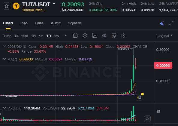 A cryptocurrency trading chart on Binance displays the TUT/USDT pair with a price of 0.20093, showing a significant 51.43% 24-hour increase from $0.09128, alongside trading volume and moving average indicators.
