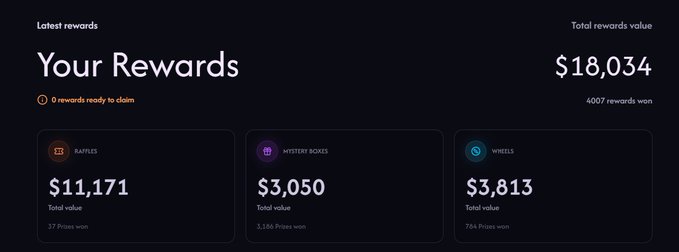 A rewards dashboard showing "Your Rewards" with a total value of $18,034 (4,007 rewards won), broken down into Raffles ($11,171, 37 prizes won), Mystery Boxes ($3,050, 3,186 prizes won), and Wheels ($3,813, 784 prizes won), encouraging users to claim their own winnings before others like @CryptoScrutator take them.