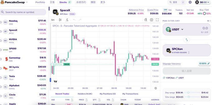 A screenshot of the PancakeSwap trading interface displaying the SpaceX (SPCX) token price chart, with SPCX valued at $139.25 and a 24H volume of $105.85K.