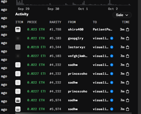 A screenshot of an NFT sales activity log showing recent transactions between September 29 and October 2, with multiple sales of items ranging from 0.0219 to 0.023 ETH, including transfers from sellers like shiro460, googplry, lectorxyz, and sadhw to buyers such as PatientPu... and visualsi_one.

The image appears to show a series of NFT purchases, supporting the post's claim about someone (likely @traceforms or @0xvesty) making multiple "sweeps" or bulk buys, possibly of Jack Butcher's artwork.