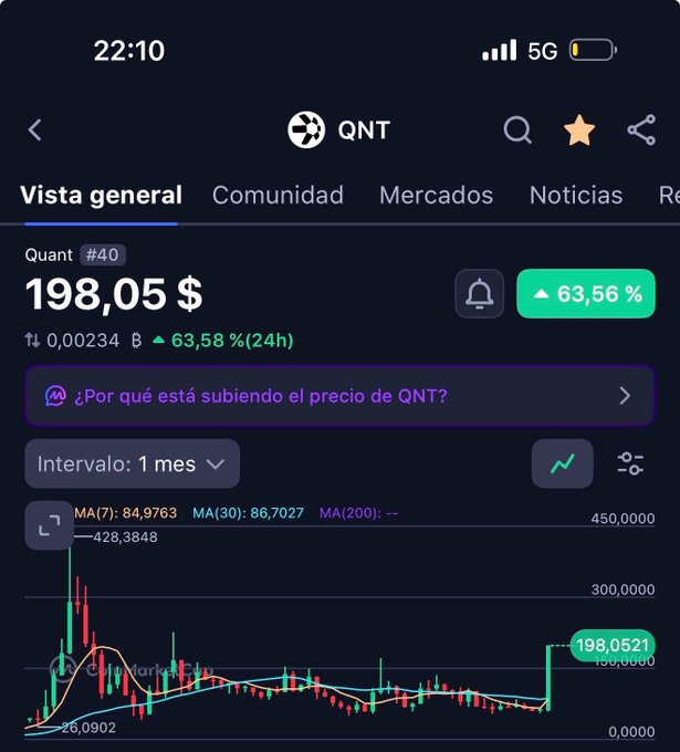 A mobile screenshot of a Quant (QNT) cryptocurrency price chart showing a current value of $198.05 with a 63.56% gain, indicating the user's accumulation of the token at the displayed price point. The green percentage gain and recent upward candlestick movement visually reinforce the post's question about whether buying at $198 was a mistake.
